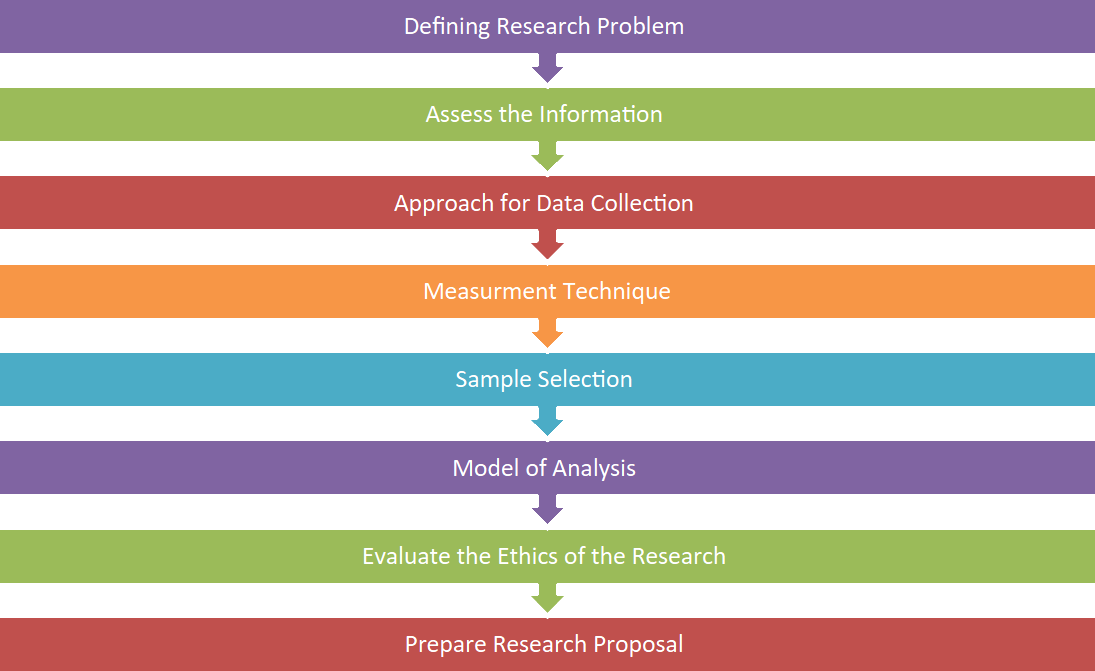 Process of Study Design Process of Study Design